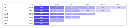 Cohort Table preview