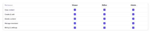 Role Permissions preview