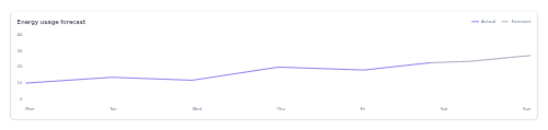 Usage Forecast preview