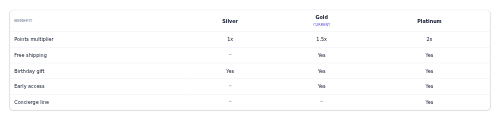 Tier Benefits Table preview
